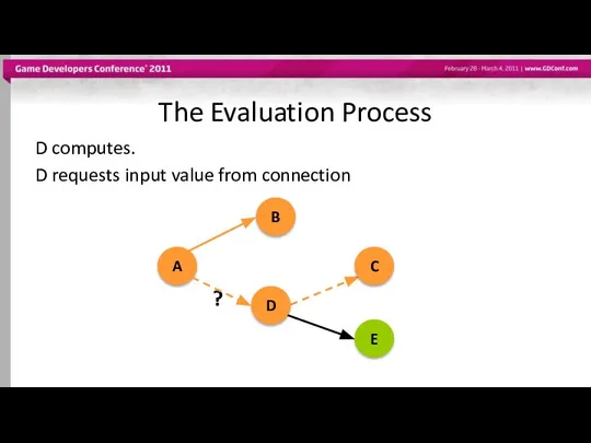 The Evaluation Process D computes. D requests input value from connection