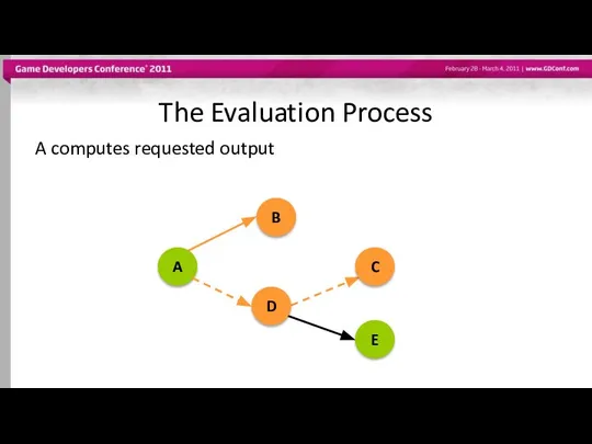 The Evaluation Process A computes requested output A B D C E