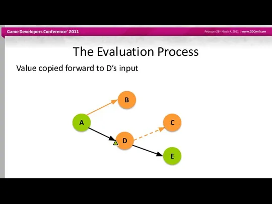 The Evaluation Process Value copied forward to D’s input A B D C E
