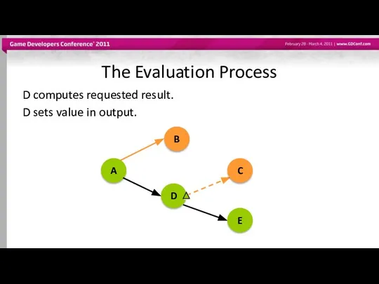 The Evaluation Process D computes requested result. D sets value in