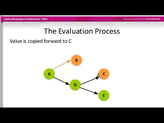 The Evaluation Process Value is copied forward to C A B D C E