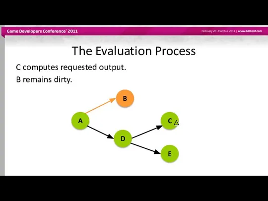 The Evaluation Process C computes requested output. B remains dirty. A B D C E