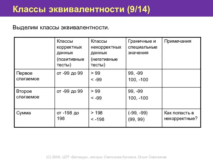 Классы эквивалентности (9/14) Выделим классы эквивалентности.