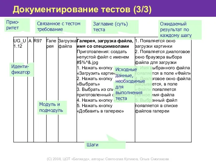 Документирование тестов (3/3) Иденти-фикатор Прио-ритет Связанное с тестом требование Модуль и