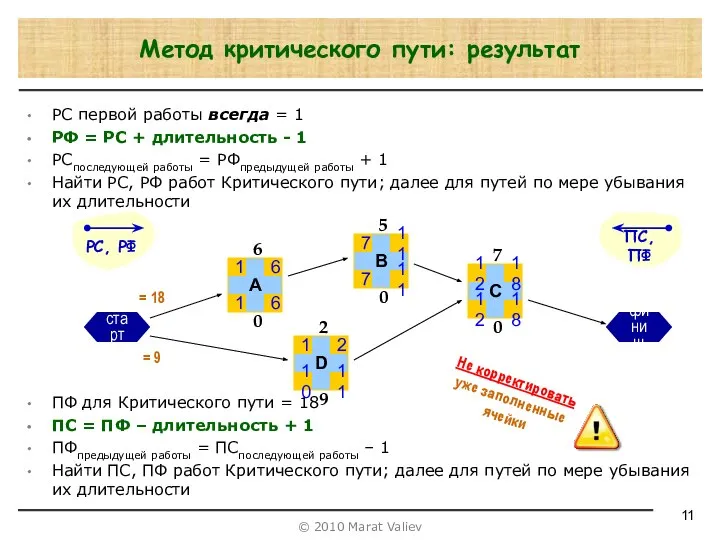 РС первой работы всегда = 1 РФ = РС + длительность