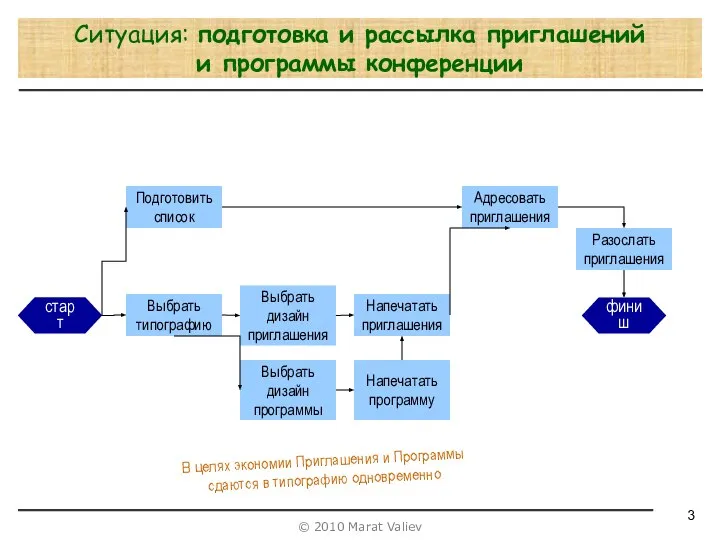 Ситуация: подготовка и рассылка приглашений и программы конференции старт Подготовить список