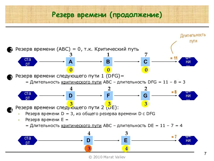 Резерв времени (ABC) = 0, т.к. Критический путь Резерв времени следующего