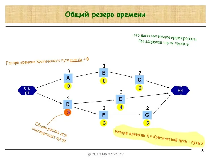 Общий резерв времени старт финиш 3 А 0 1 В 0