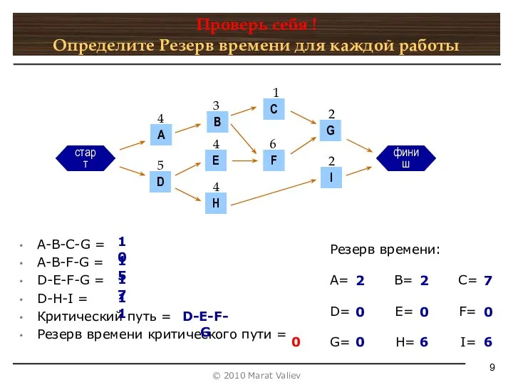 Проверь себя ! Определите Резерв времени для каждой работы A-B-C-G =