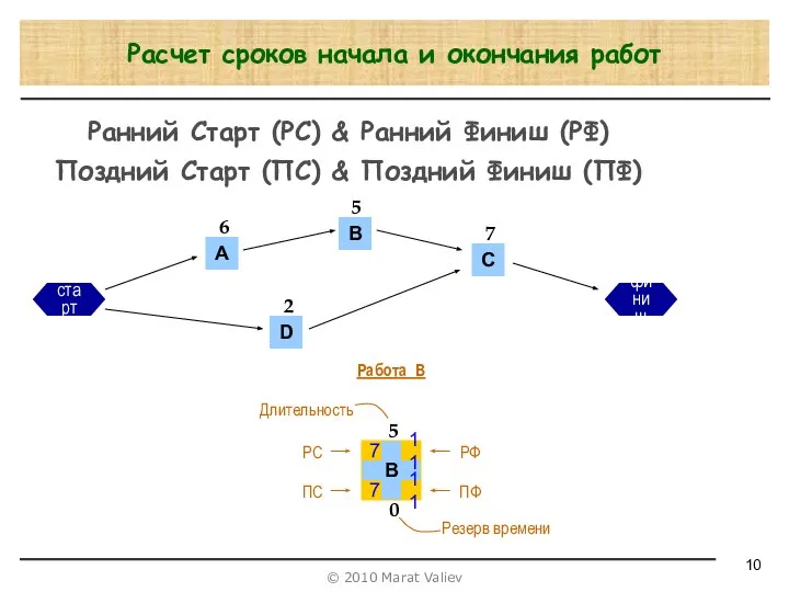 Расчет сроков начала и окончания работ Ранний Старт (РС) & Ранний