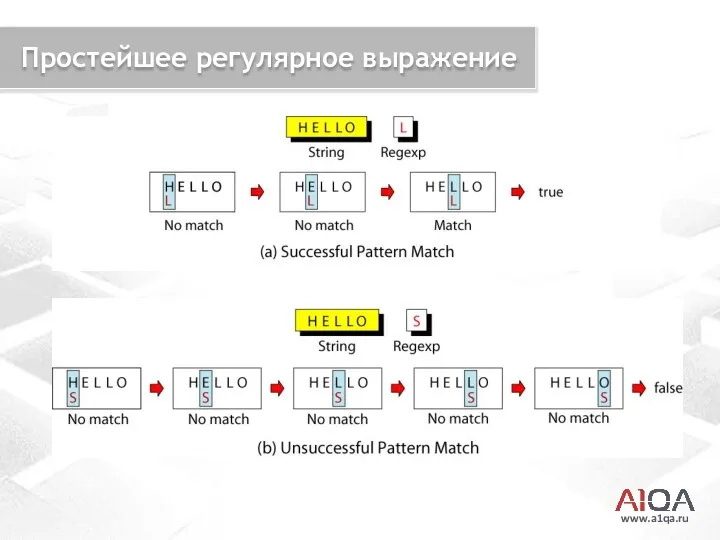 www.a1qa.ru Простейшее регулярное выражение