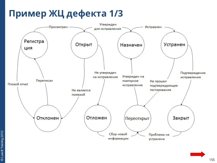 Пример ЖЦ дефекта 1/3