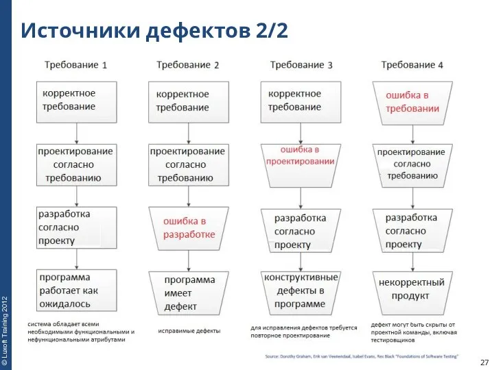 Источники дефектов 2/2