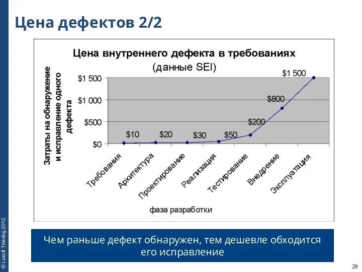 Цена дефектов 2/2 Чем раньше дефект обнаружен, тем дешевле обходится его исправление