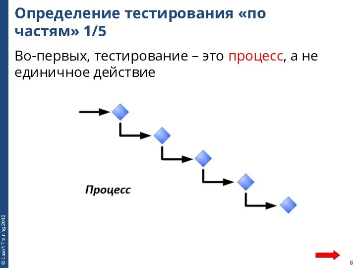 Определение тестирования «по частям» 1/5 Во-первых, тестирование – это процесс, а не единичное действие