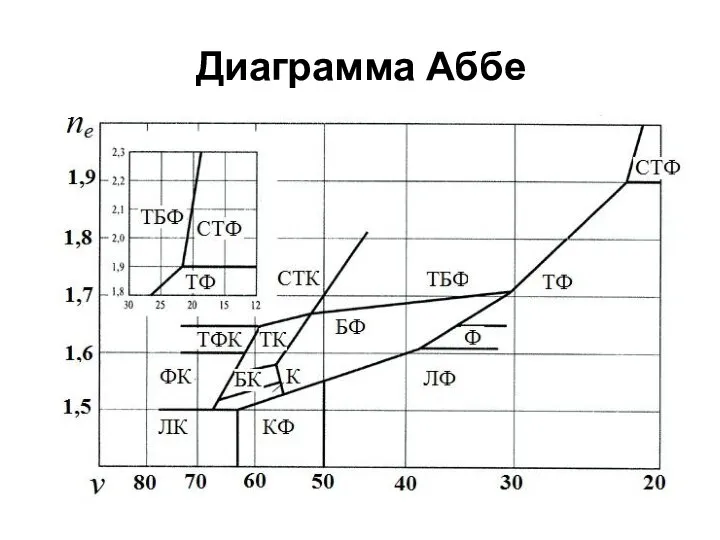 Диаграмма Аббе