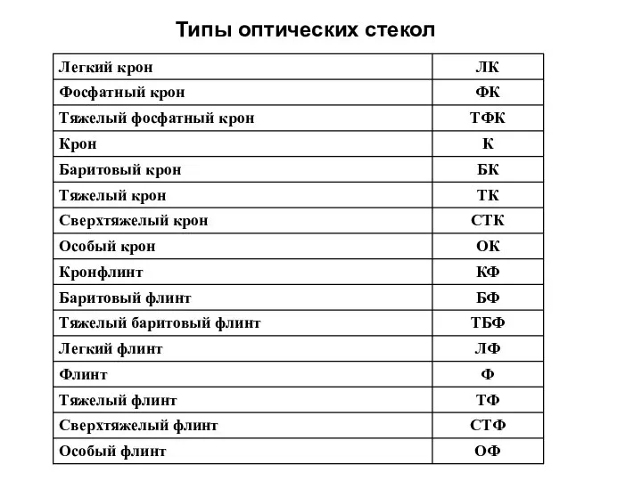 Типы оптических стекол