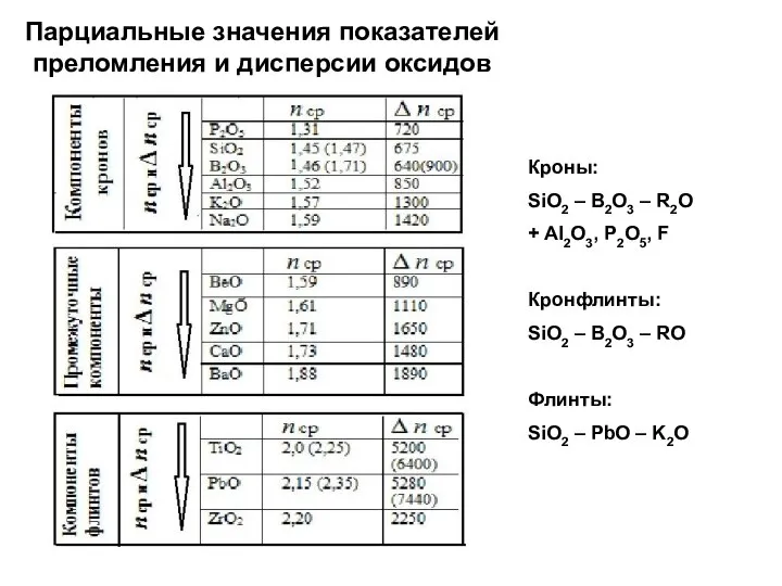 Парциальные значения показателей преломления и дисперсии оксидов Кроны: SiO2 – B2O3