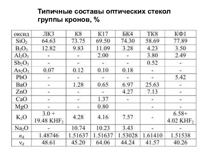 Типичные составы оптических стекол группы кронов, %