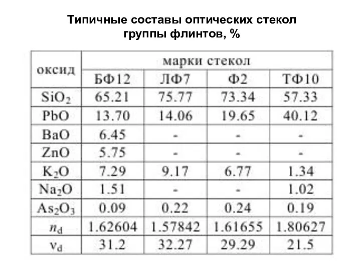 Типичные составы оптических стекол группы флинтов, %