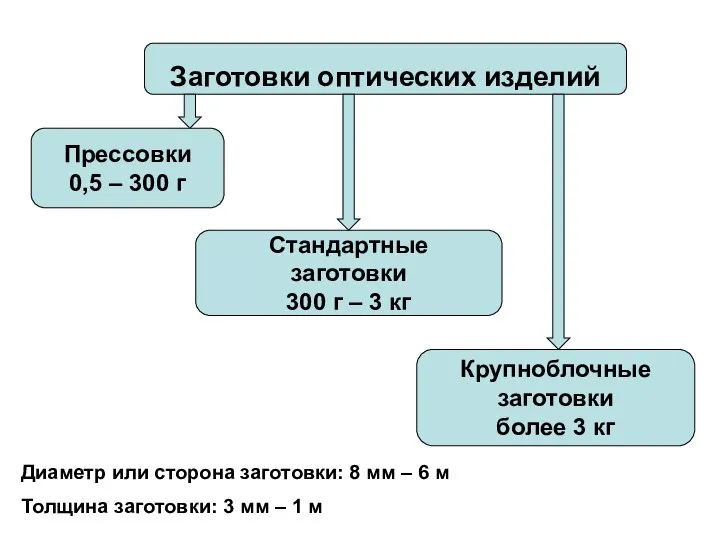 Заготовки оптических изделий Прессовки 0,5 – 300 г Стандартные заготовки 300