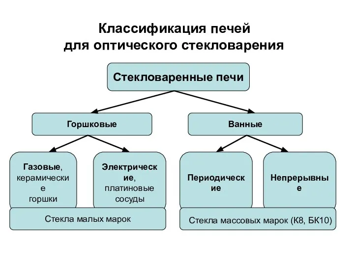 Стекловаренные печи Классификация печей для оптического стекловарения Горшковые Ванные Газовые, керамические