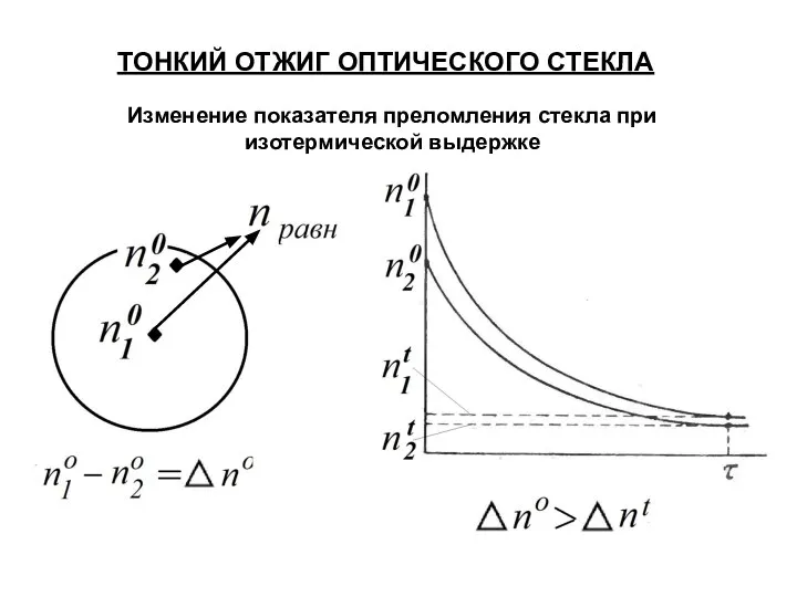 Изменение показателя преломления стекла при изотермической выдержке ТОНКИЙ ОТЖИГ ОПТИЧЕСКОГО СТЕКЛА