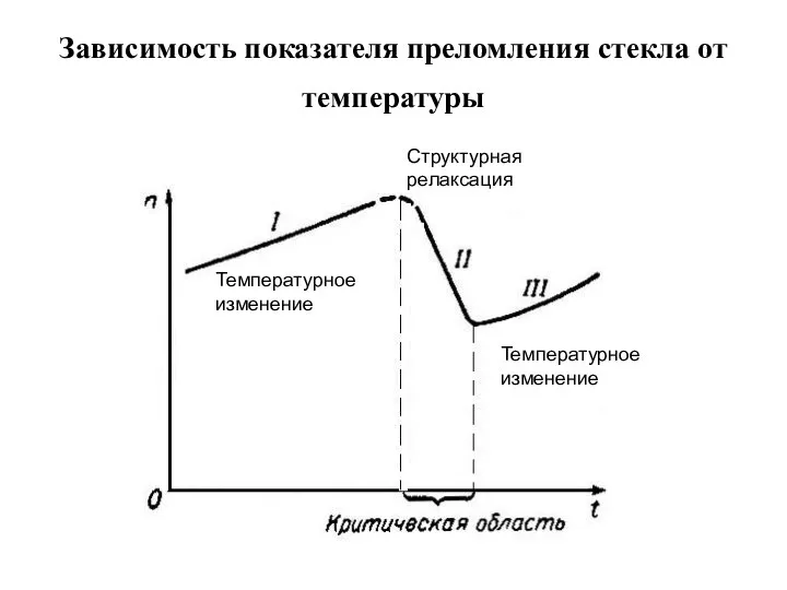 Зависимость показателя преломления стекла от температуры Температурное изменение Структурная релаксация Температурное изменение