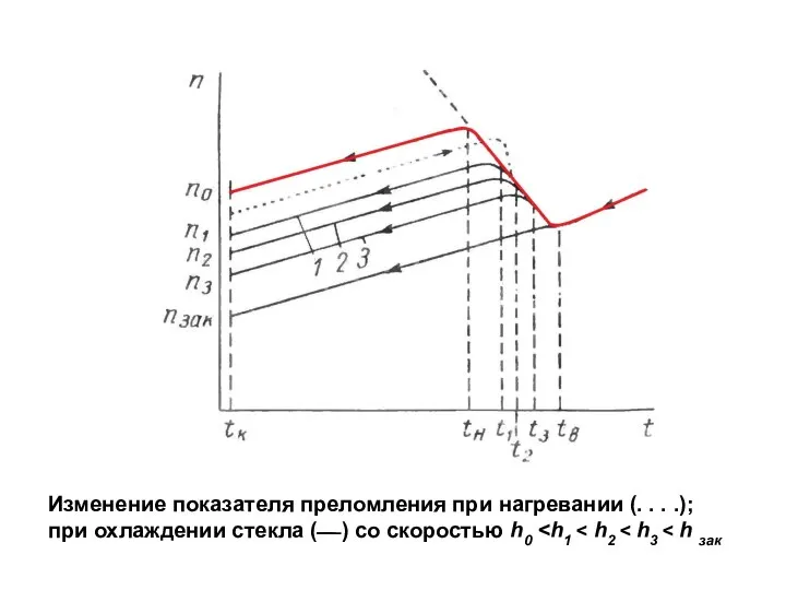 Изменение показателя преломления при нагревании (. . . .); при охлаждении