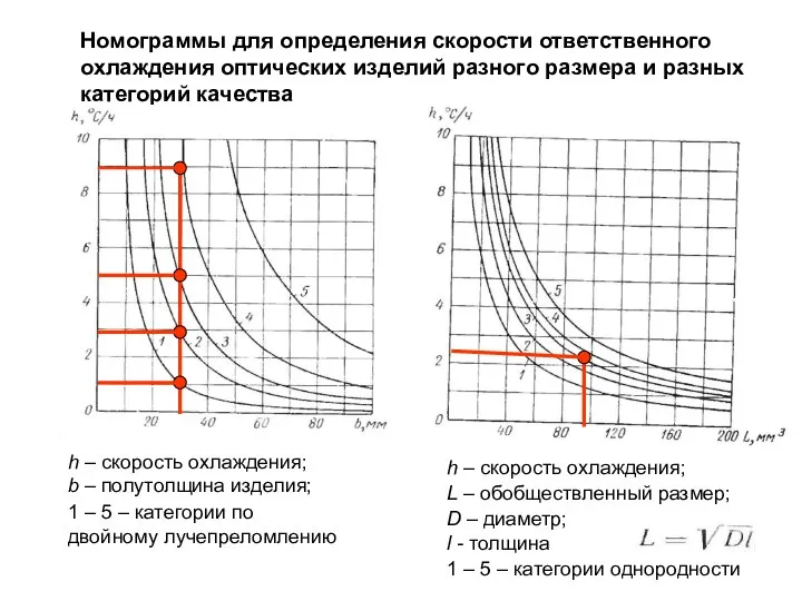 Номограммы для определения скорости ответственного охлаждения оптических изделий разного размера и