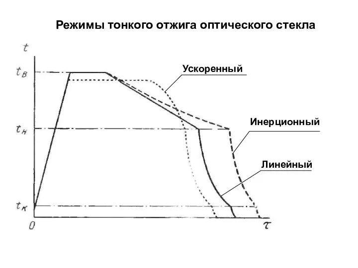 Режимы тонкого отжига оптического стекла Линейный Инерционный Ускоренный