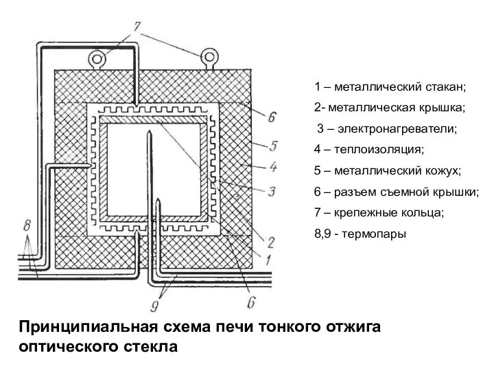 Принципиальная схема печи тонкого отжига оптического стекла 1 – металлический стакан;