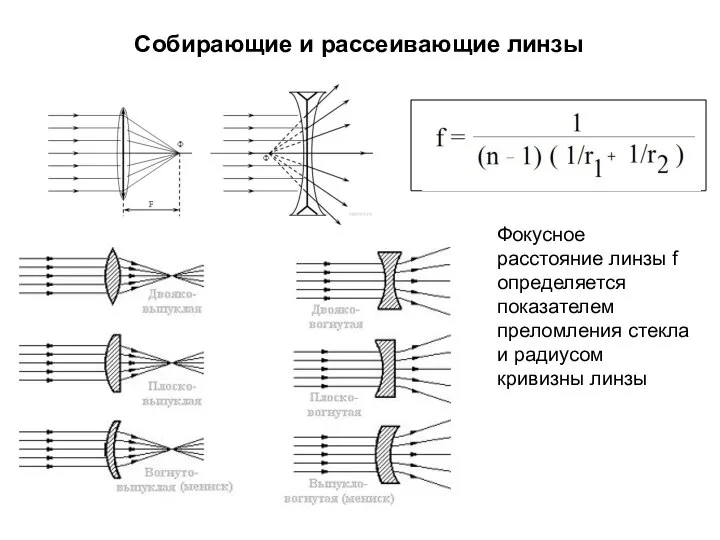 Собирающие и рассеивающие линзы Фокусное расстояние линзы f определяется показателем преломления стекла и радиусом кривизны линзы