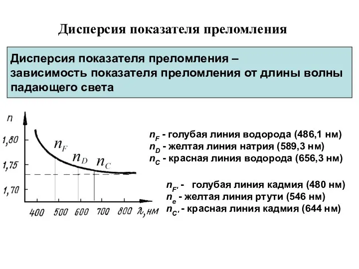 Дисперсия показателя преломления Дисперсия показателя преломления – зависимость показателя преломления от