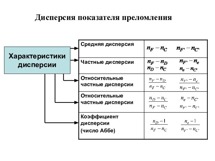 Дисперсия показателя преломления Характеристики дисперсии