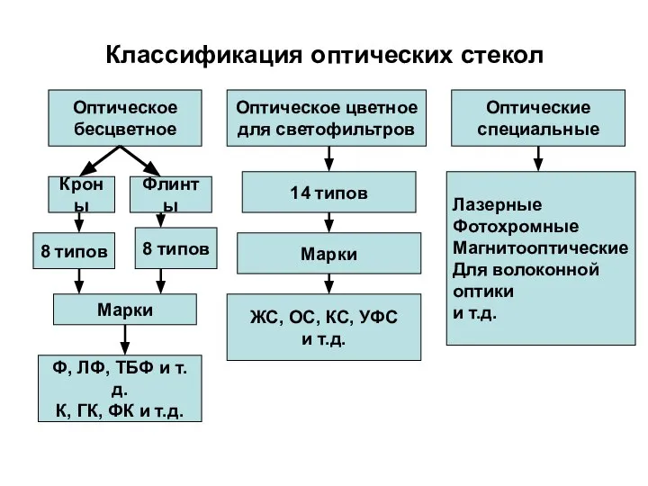 Классификация оптических стекол Оптическое бесцветное Оптическое цветное для светофильтров Оптические специальные