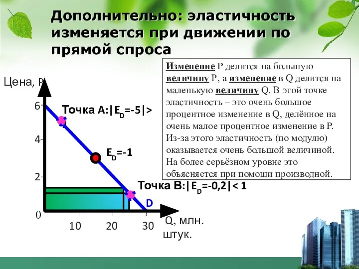 Дополнительно: эластичность изменяется при движении по прямой спроса Точка A:|ED=-5|> 1