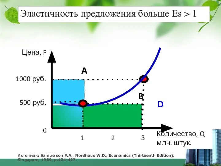 Источник: Samuelson P.A., Nordhaus W.D., Economics (Thirteenth Edition). Singapore, 1989, p.424-427.