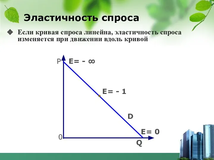 Эластичность спроса Если кривая спроса линейна, эластичность спроса изменяется при движении