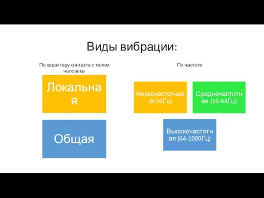 Виды вибрации: По характеру контакта с телом человека По частоте