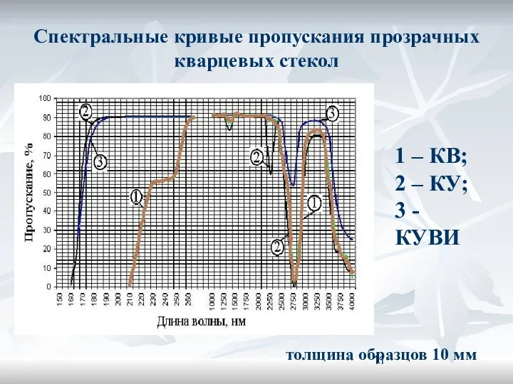 Спектральные кривые пропускания прозрачных кварцевых стекол 1 – КВ; 2 –