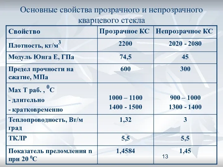 Основные свойства прозрачного и непрозрачного кварцевого стекла