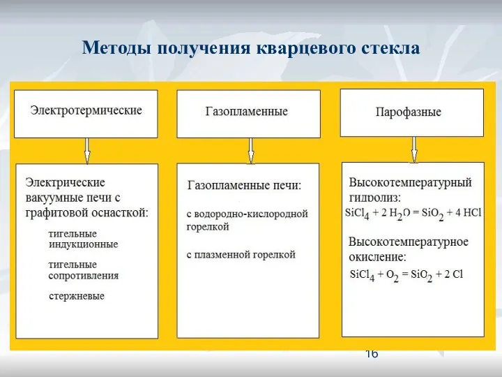 Методы получения кварцевого стекла