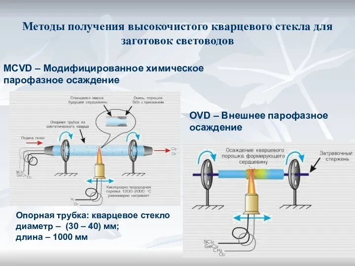 Методы получения высокочистого кварцевого стекла для заготовок световодов MCVD – Модифицированное