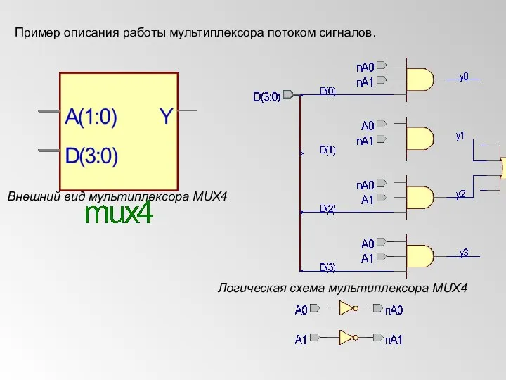 Пример описания работы мультиплексора потоком сигналов. Внешний вид мультиплексора MUX4 Логическая схема мультиплексора MUX4