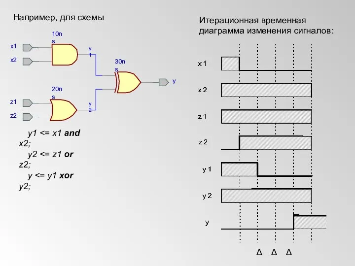Например, для схемы y1 y2 y Итерационная временная диаграмма изменения сигналов: Δ Δ Δ