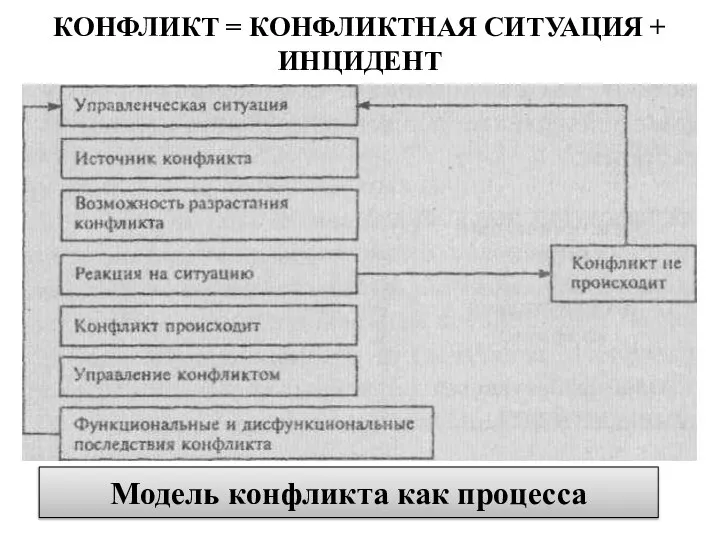 КОНФЛИКТ = КОНФЛИКТНАЯ СИТУАЦИЯ + ИНЦИДЕНТ Модель конфликта как процесса