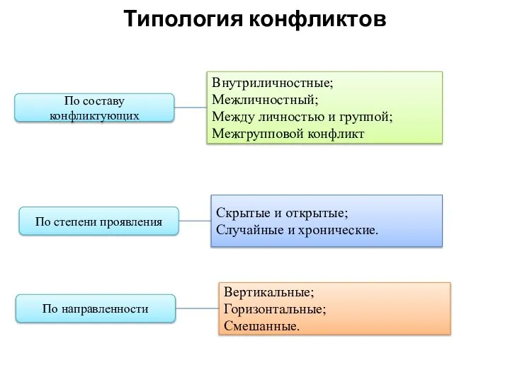 Типология конфликтов По составу конфликтующих Внутриличностные; Межличностный; Между личностью и группой;