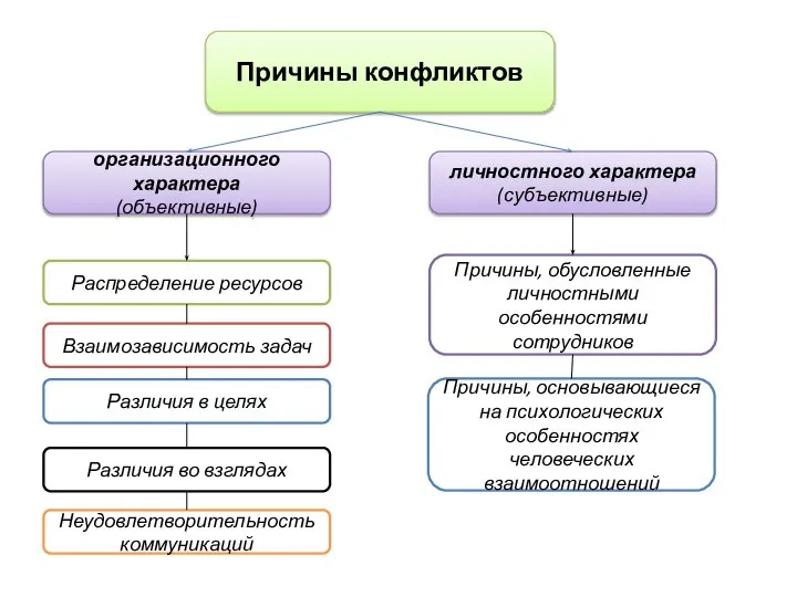 Причины конфликтов организационного характера (объективные) личностного характера (субъективные) Распределение ресурсов Взаимозависимость