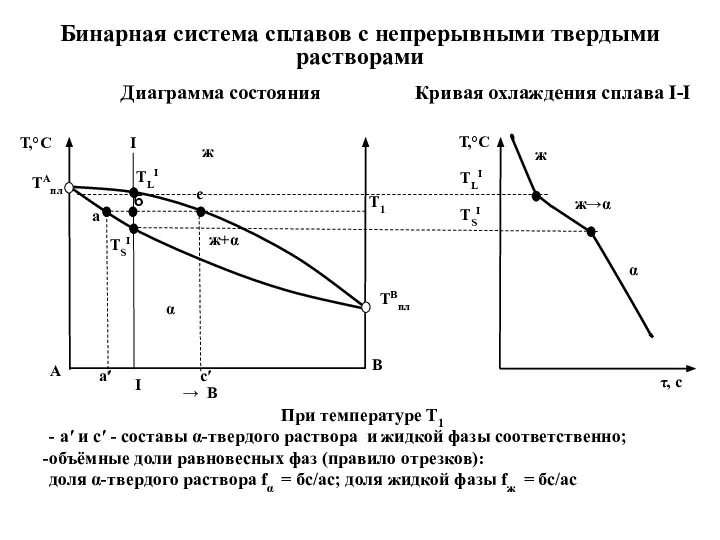 Бинарная система сплавов с непрерывными твердыми растворами Диаграмма состояния Кривая охлаждения